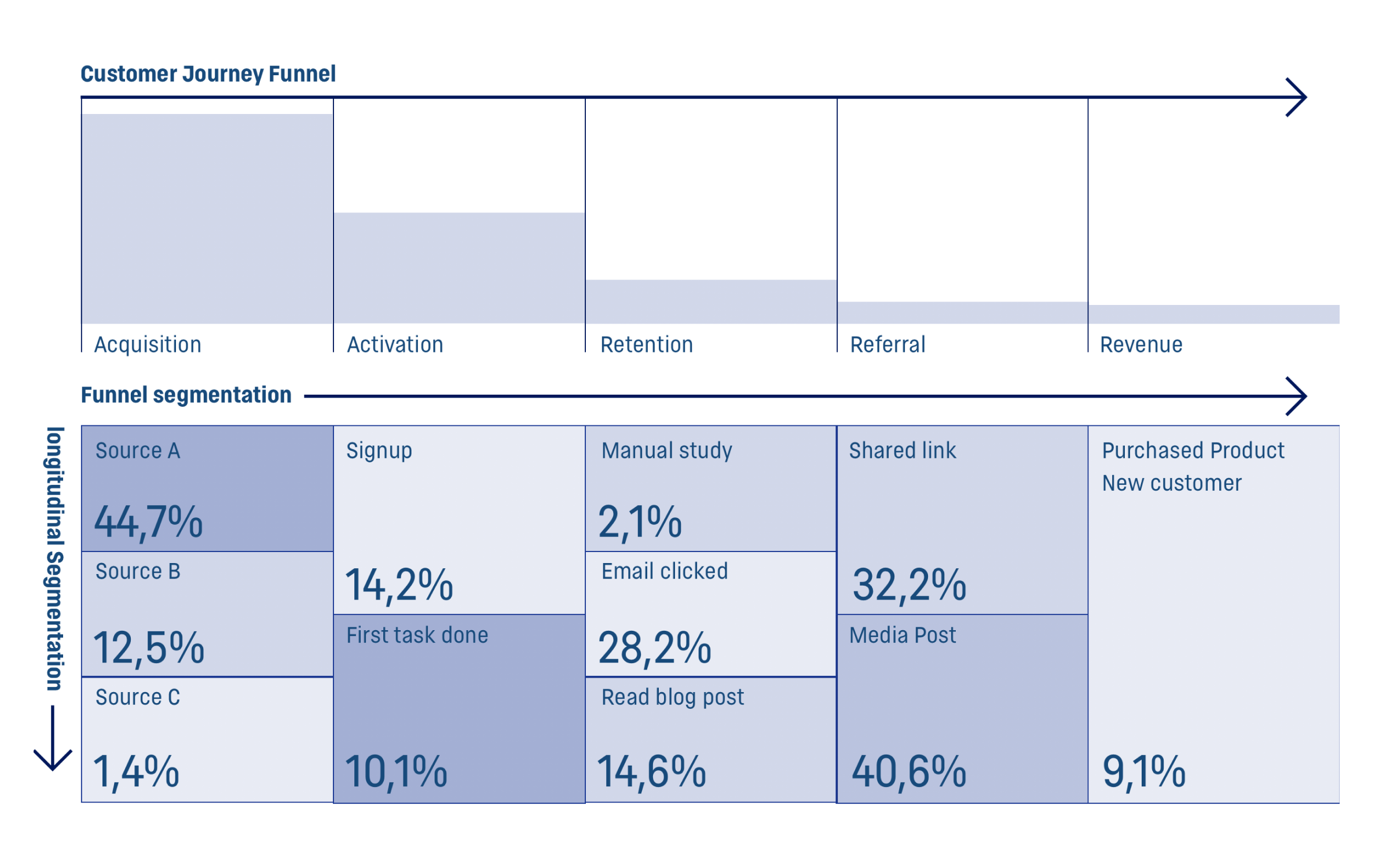 Customer Experience Segmentation Framework